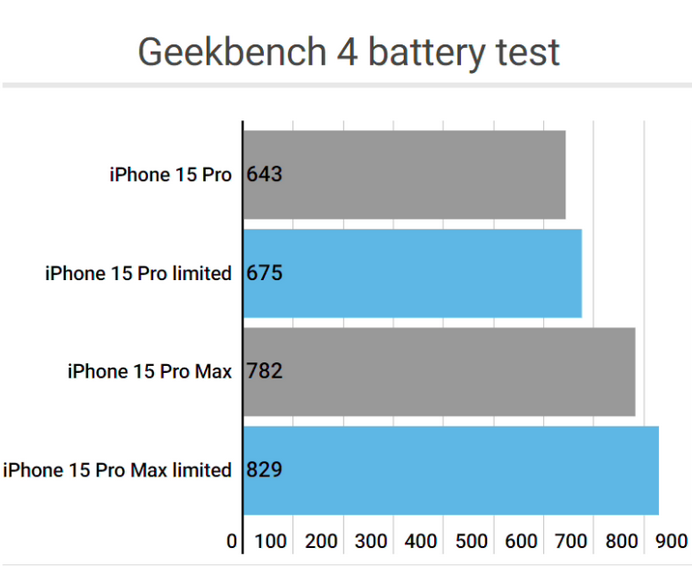 邦溪镇apple维修站iPhone15Pro的ProMotion高刷功能耗电吗