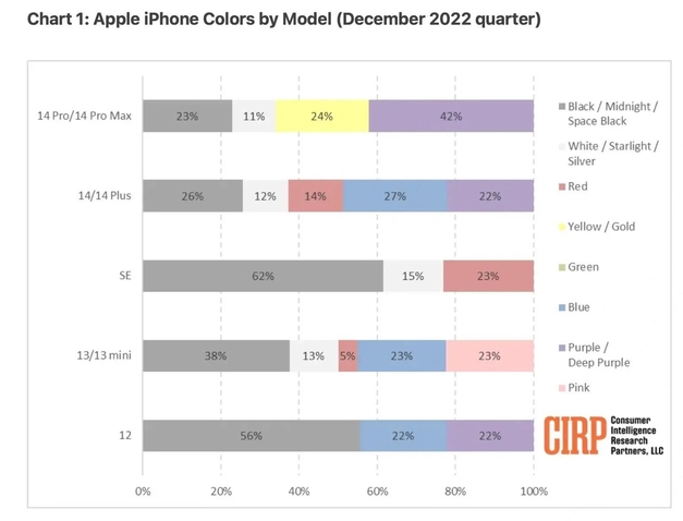 邦溪镇苹果维修网点分享：美国用户最喜欢什么颜色的iPhone 14？ 