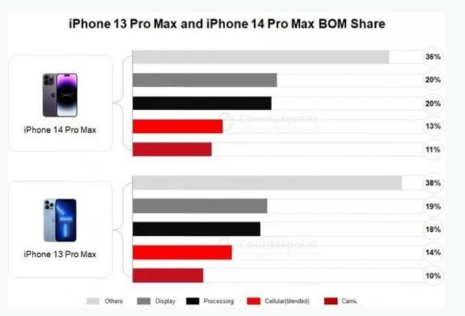 邦溪镇苹果手机维修分享iPhone 14 Pro的成本和利润 