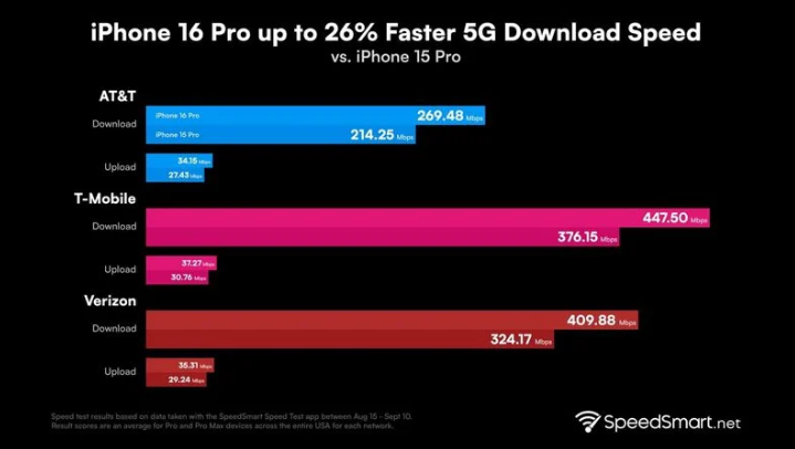 邦溪镇苹果手机维修分享iPhone 16 Pro 系列的 5G 速度 