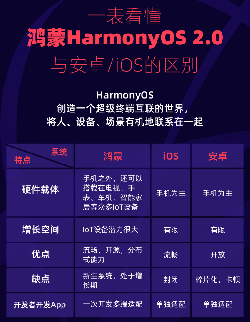 邦溪镇苹果手机维修分享华为鸿蒙 OS 与安卓以及 iOS 都有什么区别 